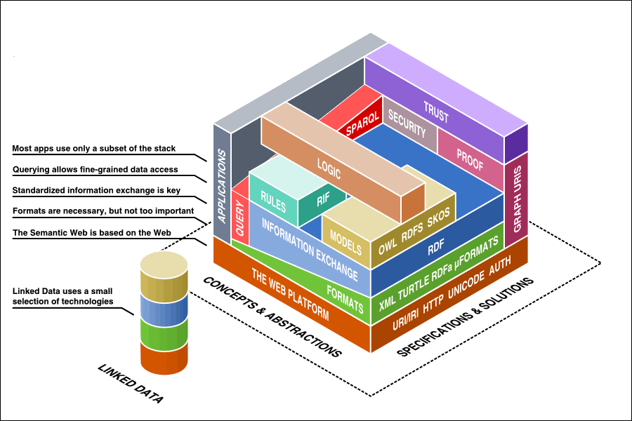 web linked data vs semantic Technology, Companion · RDF Linked Web Semantic and Data,